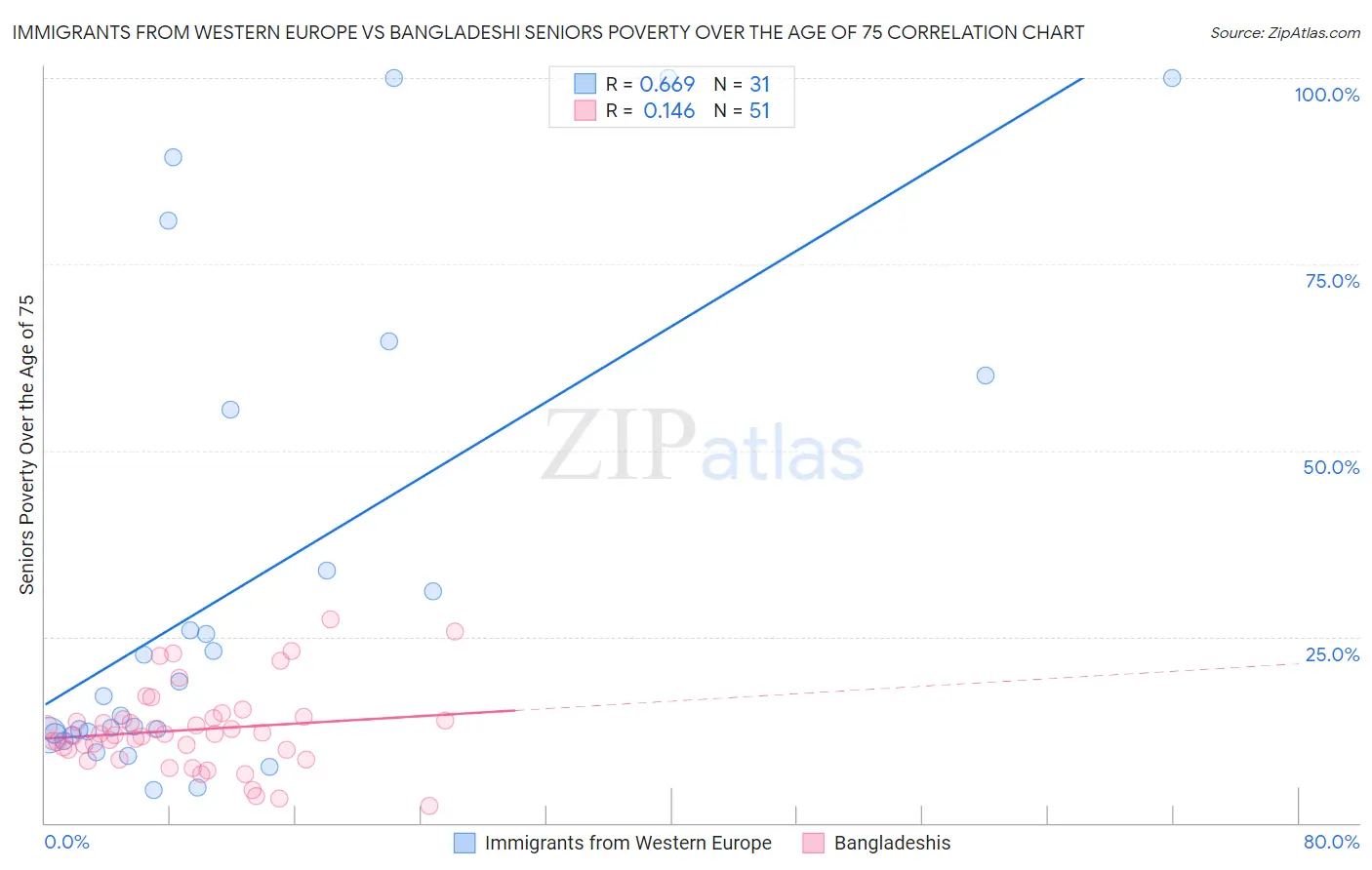 Immigrants from Western Europe vs Bangladeshi Seniors Poverty Over the Age of 75