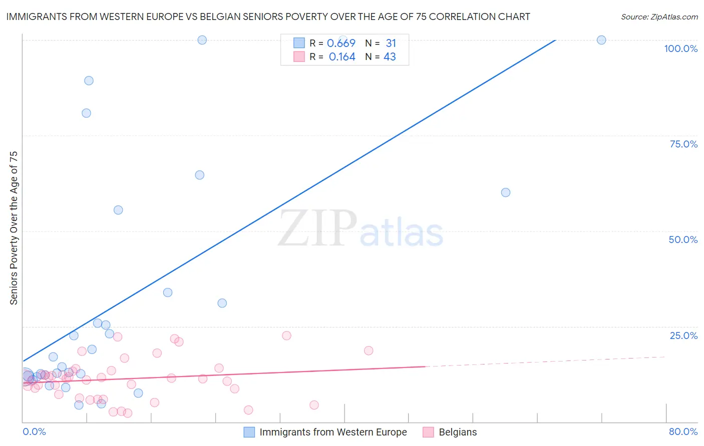 Immigrants from Western Europe vs Belgian Seniors Poverty Over the Age of 75