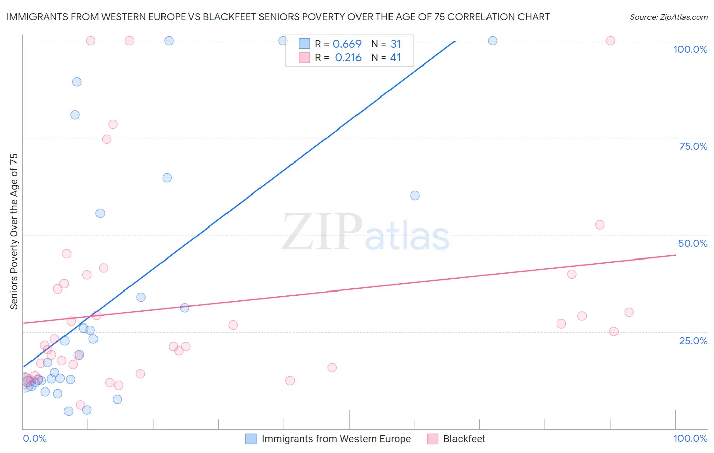 Immigrants from Western Europe vs Blackfeet Seniors Poverty Over the Age of 75