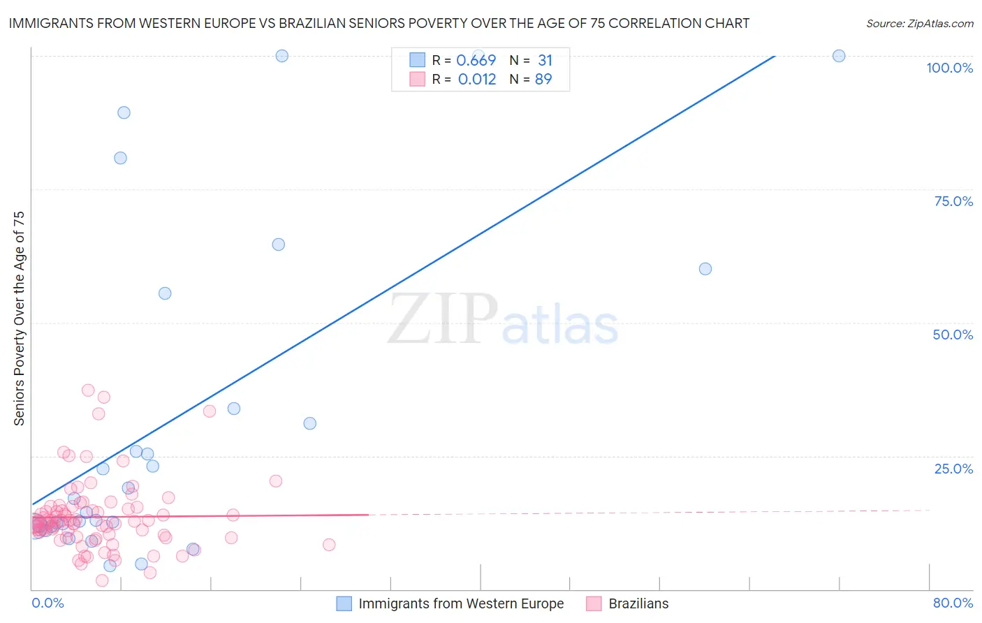 Immigrants from Western Europe vs Brazilian Seniors Poverty Over the Age of 75