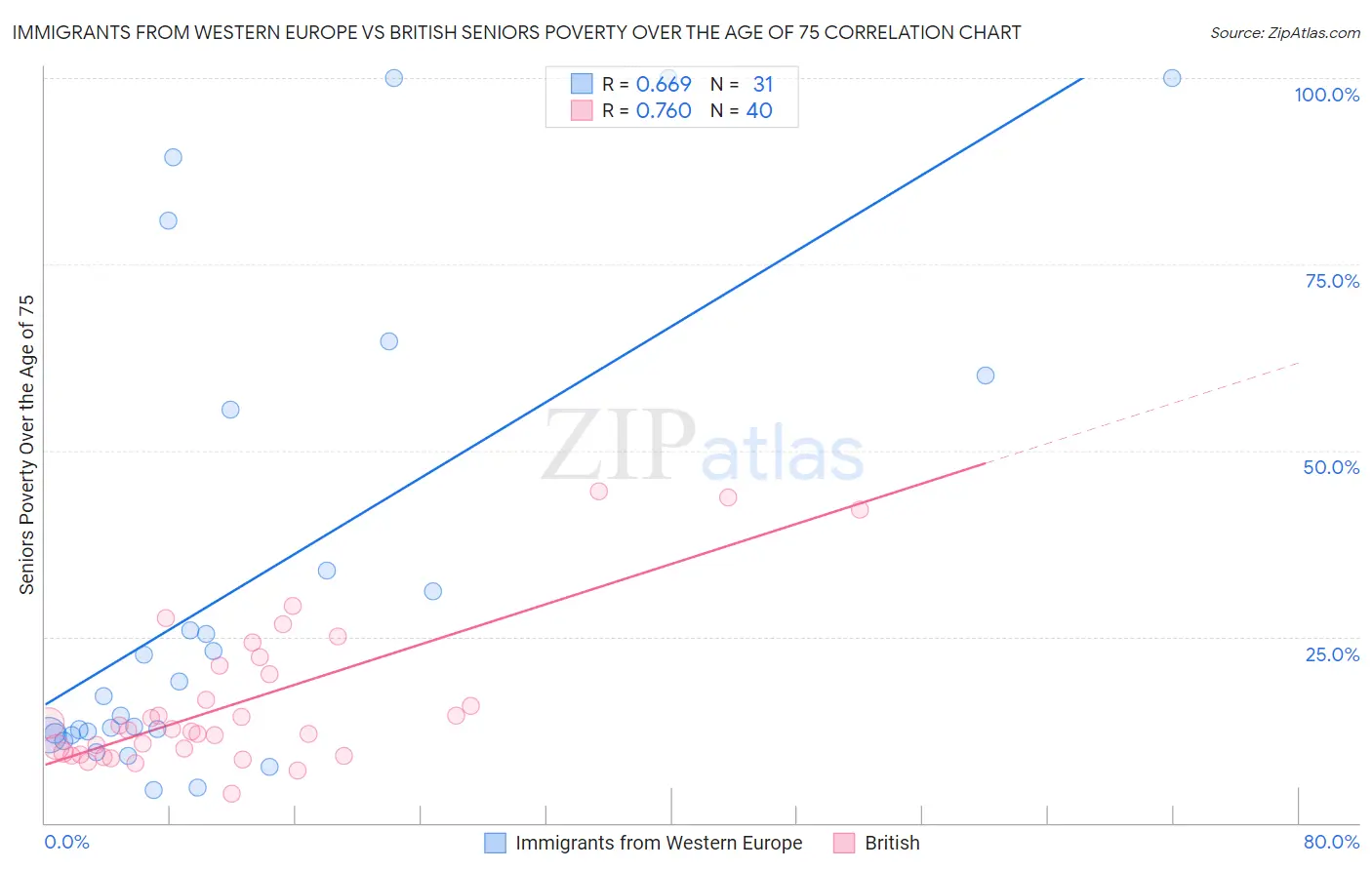 Immigrants from Western Europe vs British Seniors Poverty Over the Age of 75