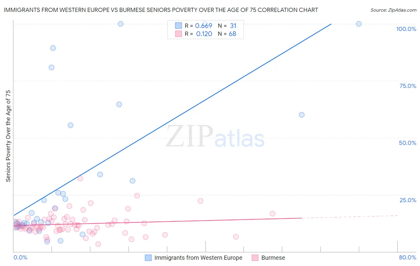 Immigrants from Western Europe vs Burmese Seniors Poverty Over the Age of 75