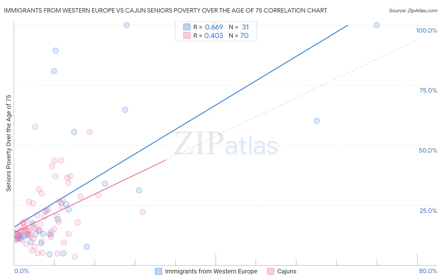 Immigrants from Western Europe vs Cajun Seniors Poverty Over the Age of 75