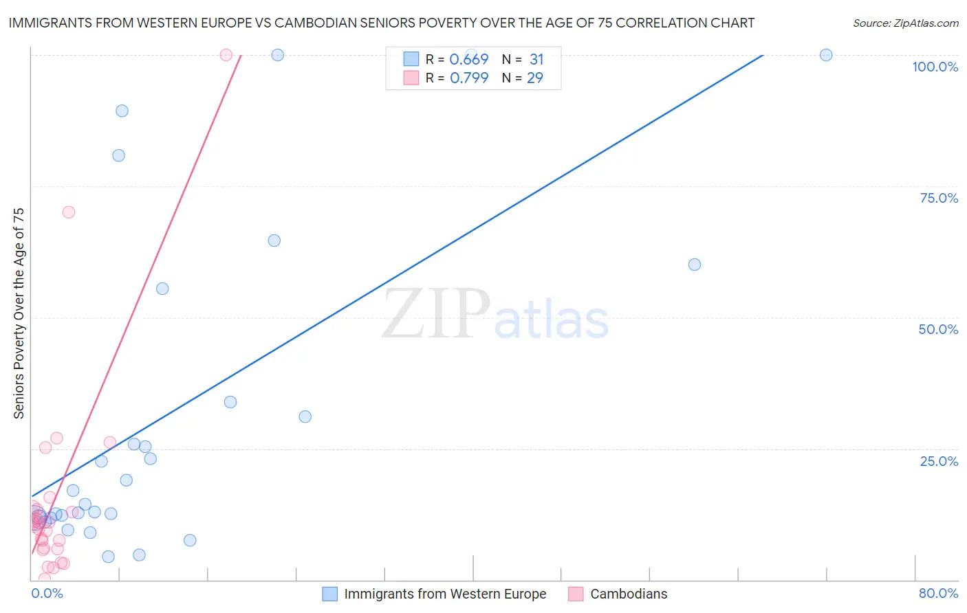 Immigrants from Western Europe vs Cambodian Seniors Poverty Over the Age of 75
