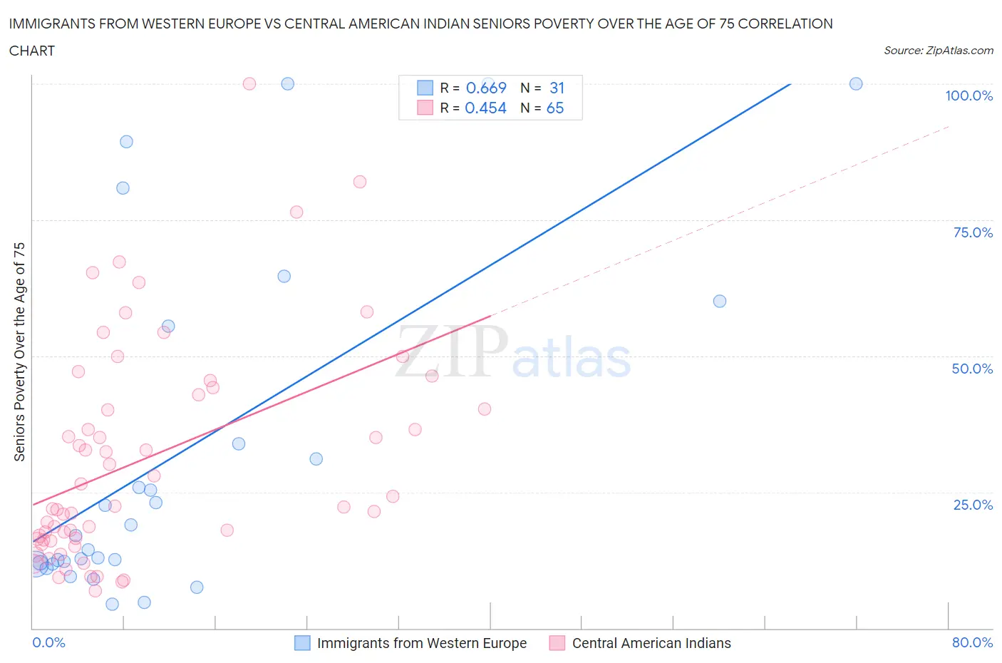Immigrants from Western Europe vs Central American Indian Seniors Poverty Over the Age of 75