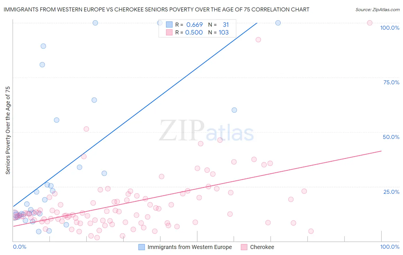 Immigrants from Western Europe vs Cherokee Seniors Poverty Over the Age of 75