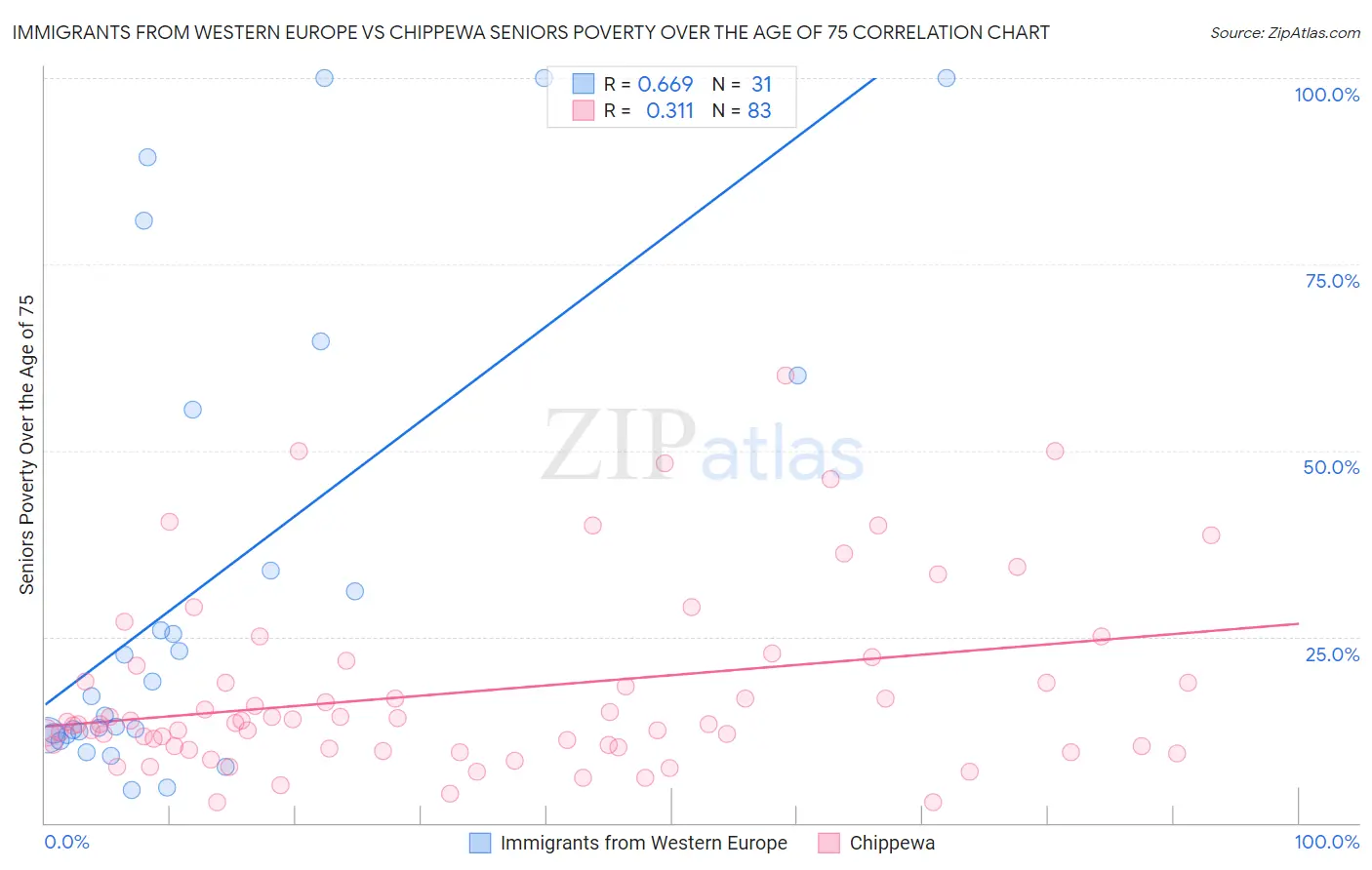 Immigrants from Western Europe vs Chippewa Seniors Poverty Over the Age of 75