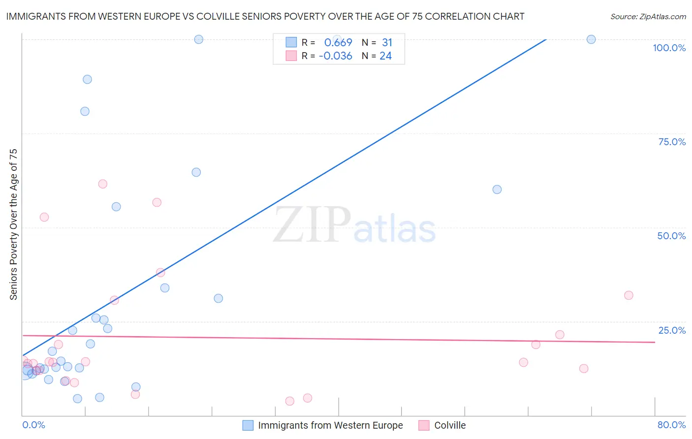 Immigrants from Western Europe vs Colville Seniors Poverty Over the Age of 75