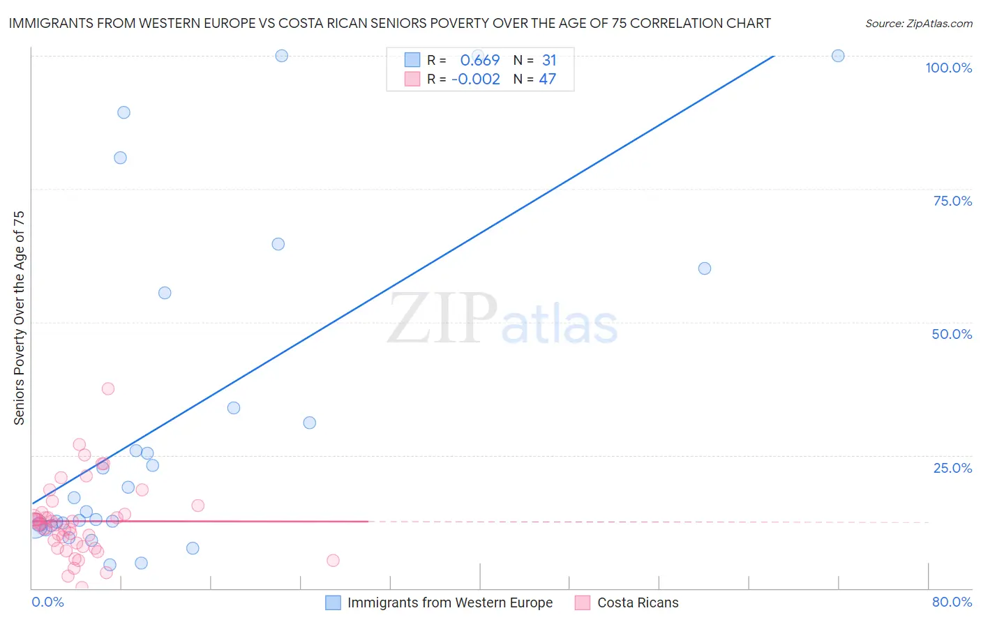 Immigrants from Western Europe vs Costa Rican Seniors Poverty Over the Age of 75