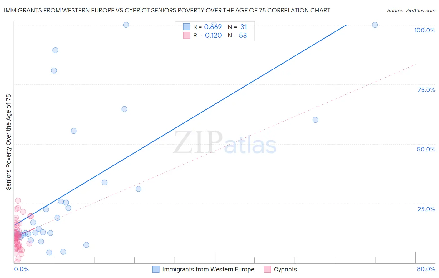 Immigrants from Western Europe vs Cypriot Seniors Poverty Over the Age of 75