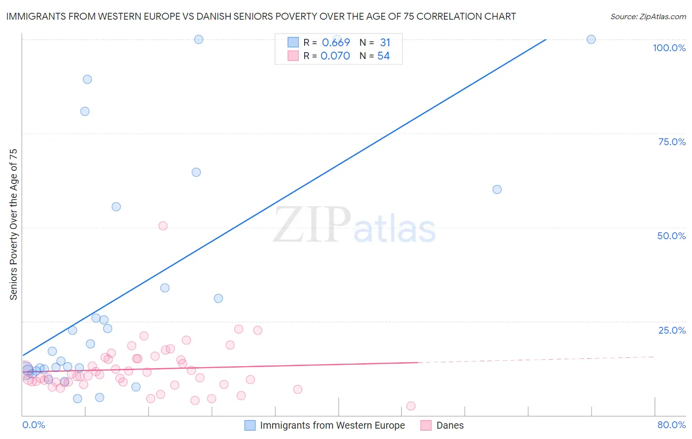 Immigrants from Western Europe vs Danish Seniors Poverty Over the Age of 75
