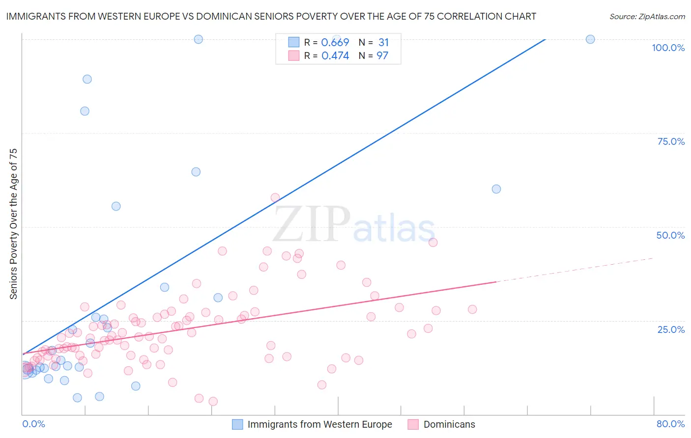 Immigrants from Western Europe vs Dominican Seniors Poverty Over the Age of 75