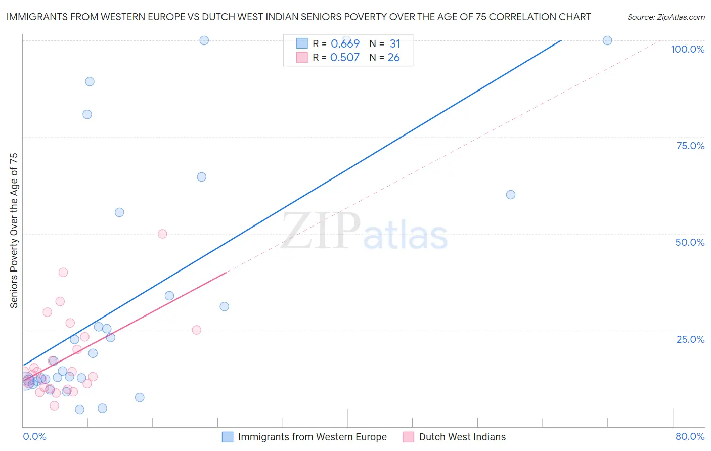 Immigrants from Western Europe vs Dutch West Indian Seniors Poverty Over the Age of 75