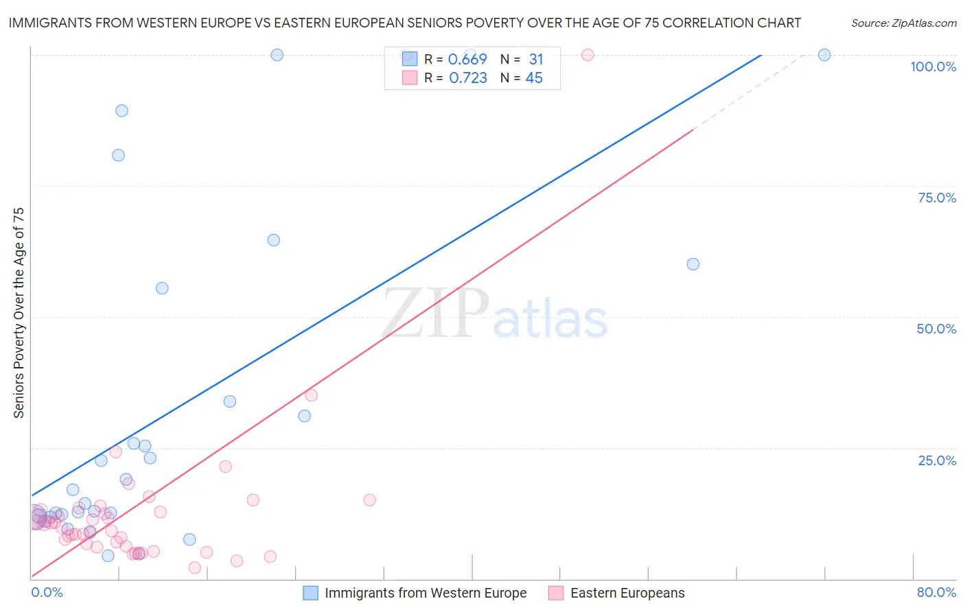 Immigrants from Western Europe vs Eastern European Seniors Poverty Over the Age of 75