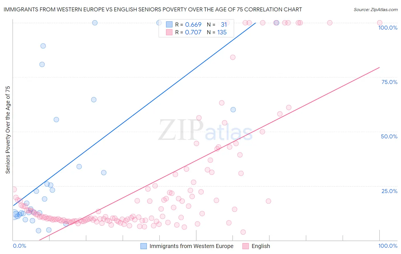 Immigrants from Western Europe vs English Seniors Poverty Over the Age of 75