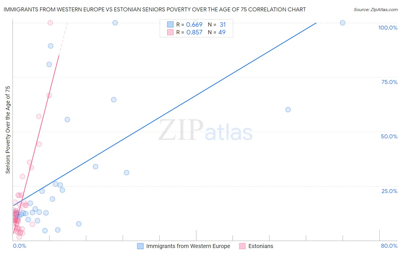 Immigrants from Western Europe vs Estonian Seniors Poverty Over the Age of 75