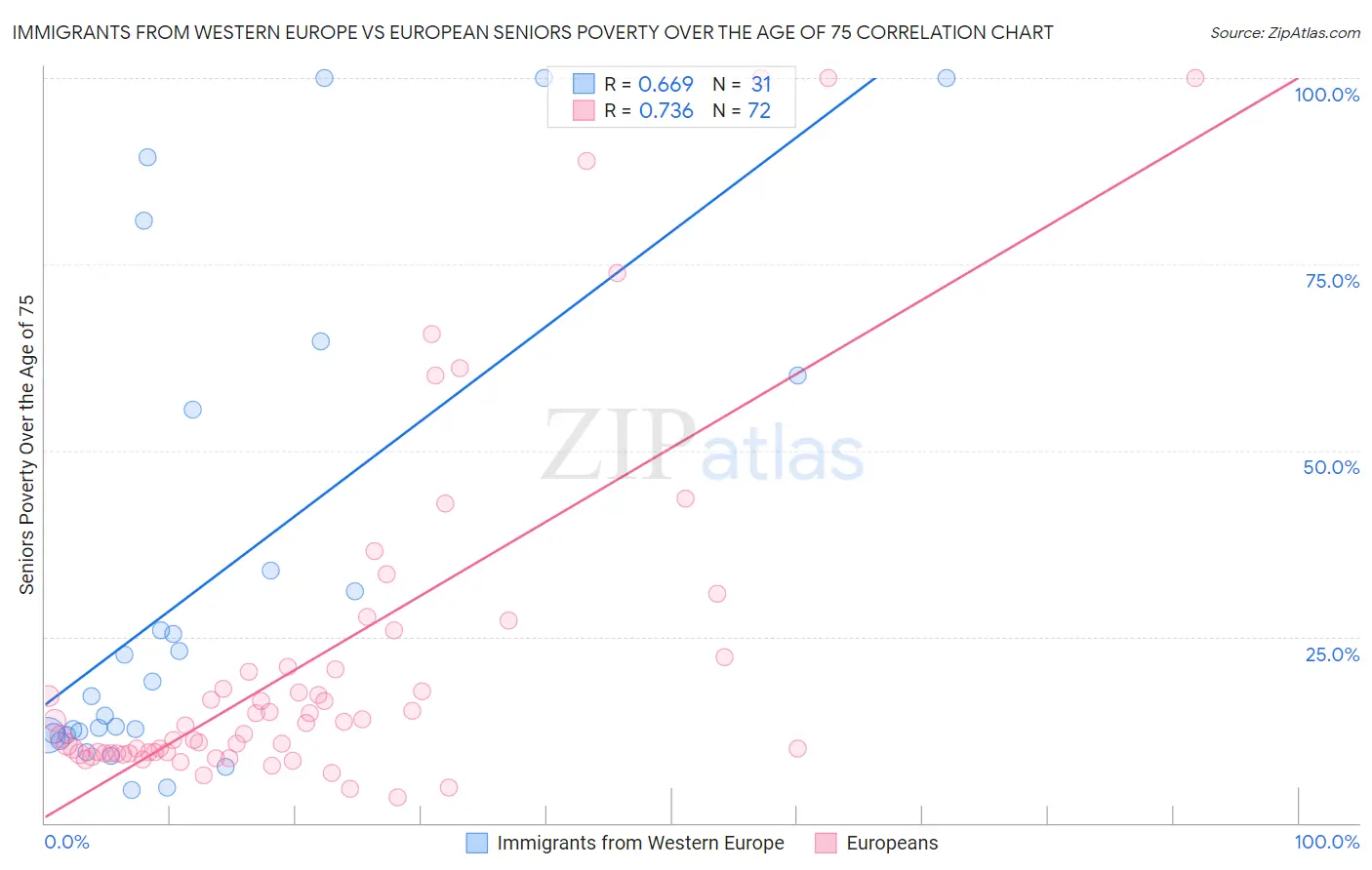 Immigrants from Western Europe vs European Seniors Poverty Over the Age of 75