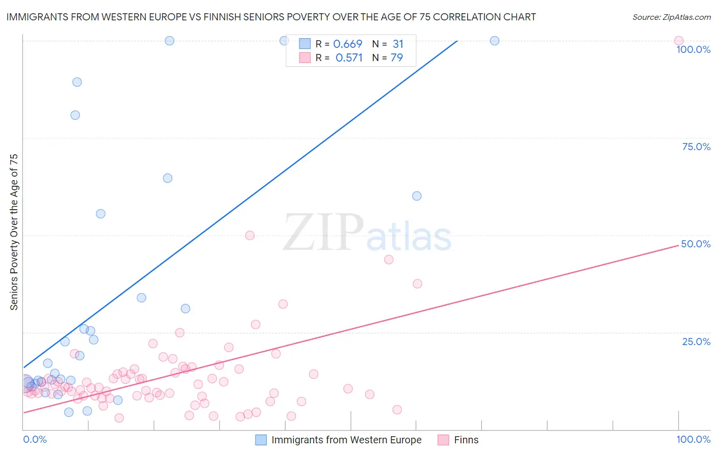 Immigrants from Western Europe vs Finnish Seniors Poverty Over the Age of 75