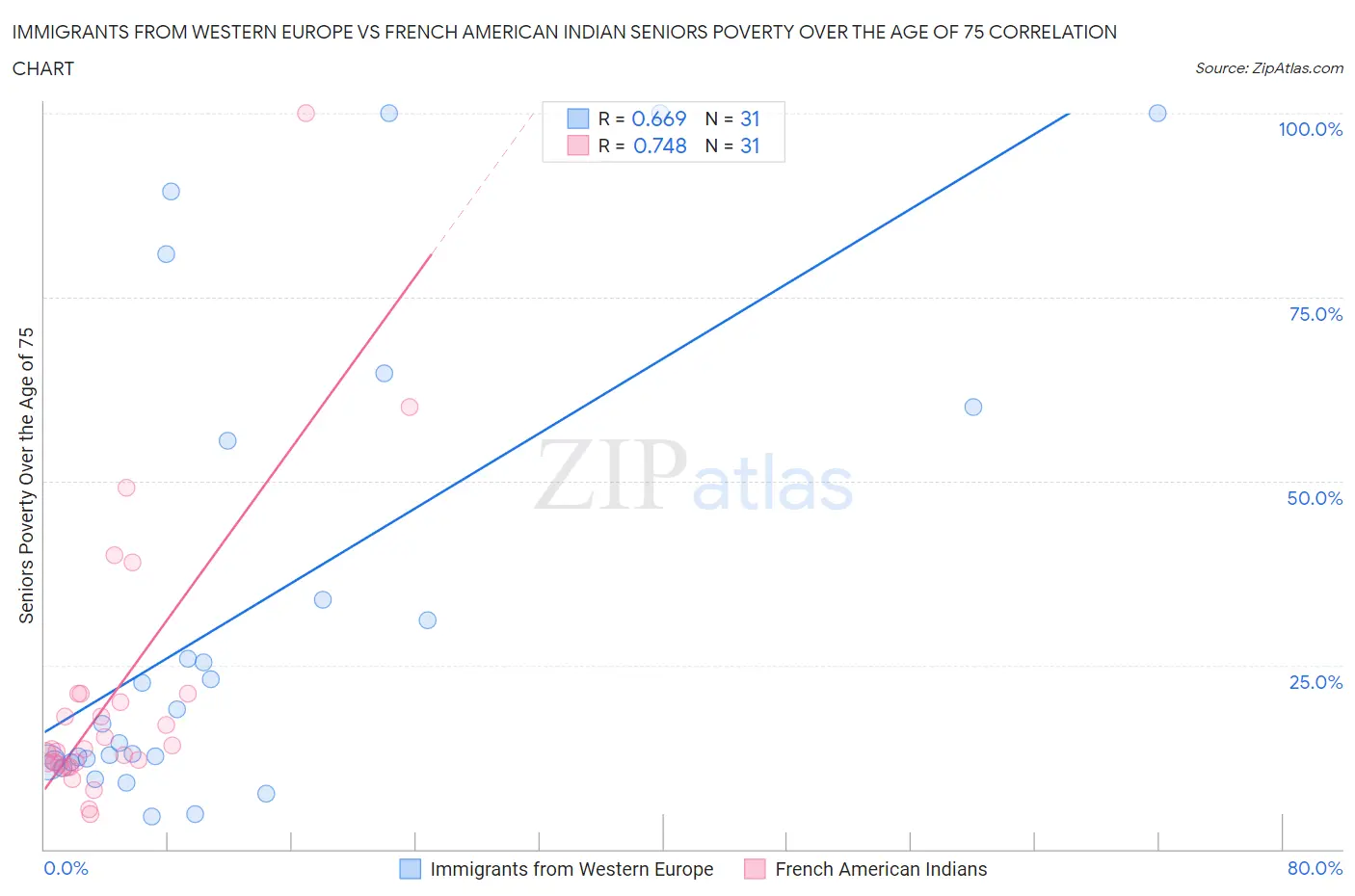 Immigrants from Western Europe vs French American Indian Seniors Poverty Over the Age of 75