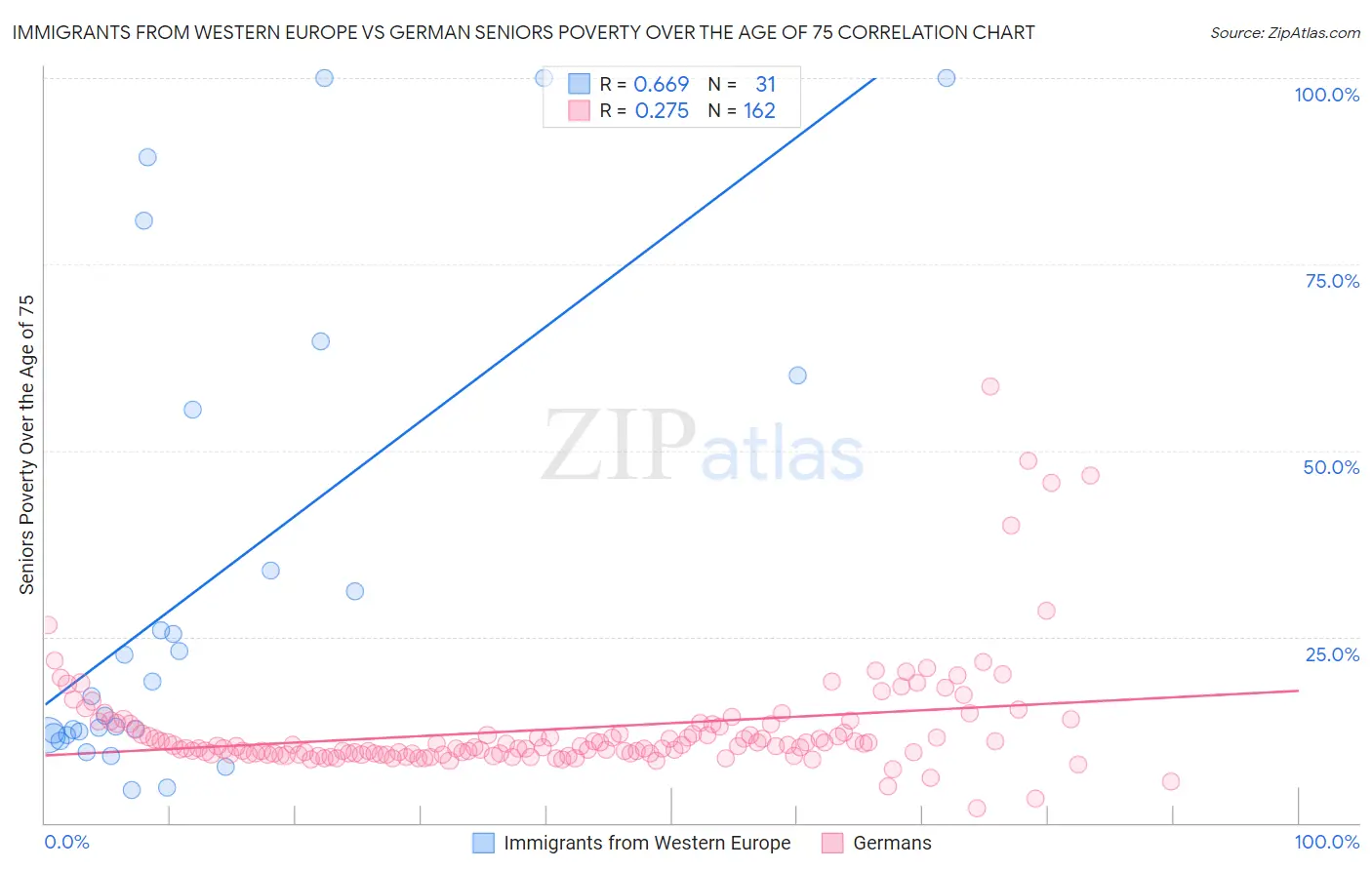 Immigrants from Western Europe vs German Seniors Poverty Over the Age of 75