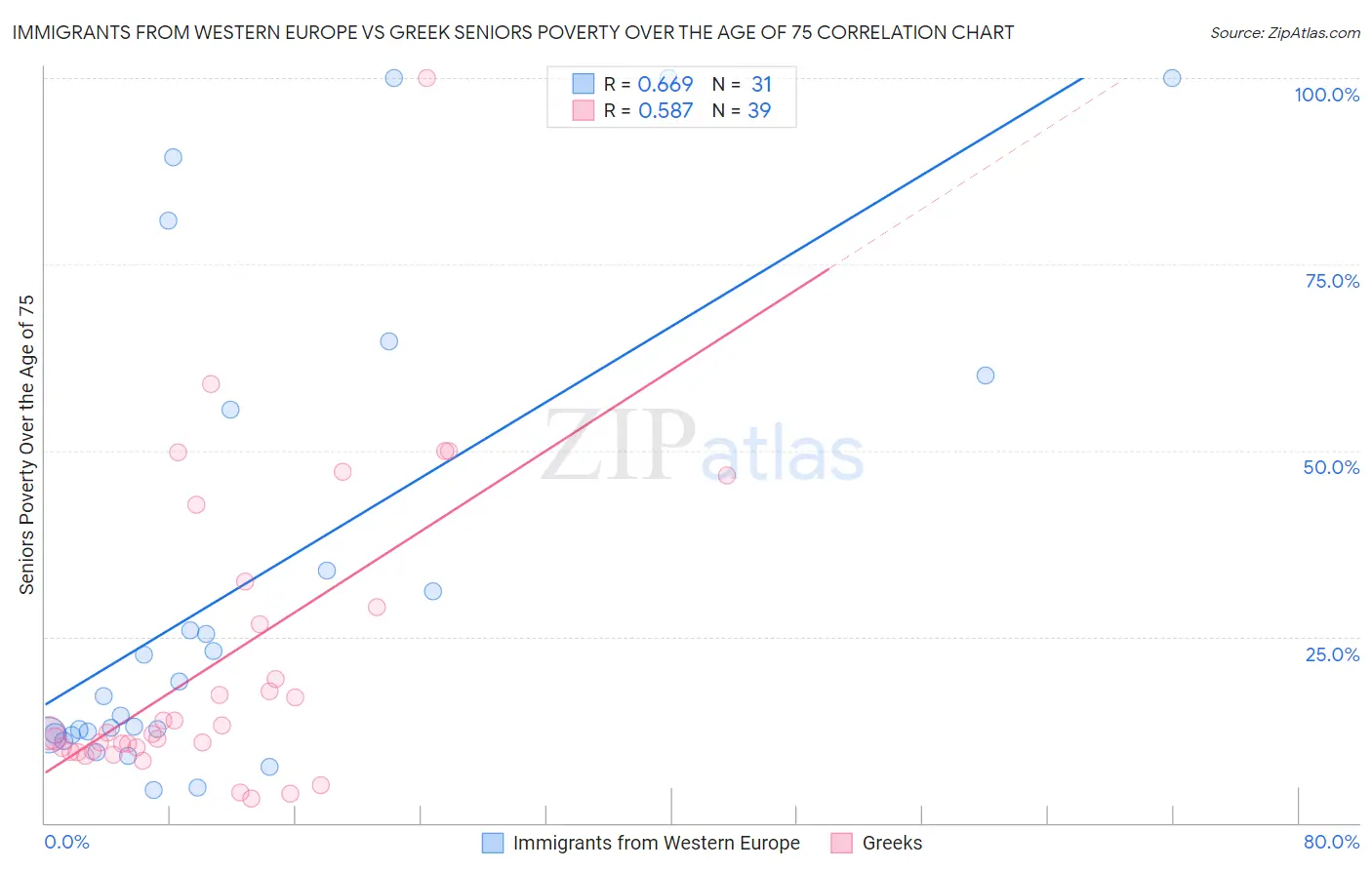 Immigrants from Western Europe vs Greek Seniors Poverty Over the Age of 75
