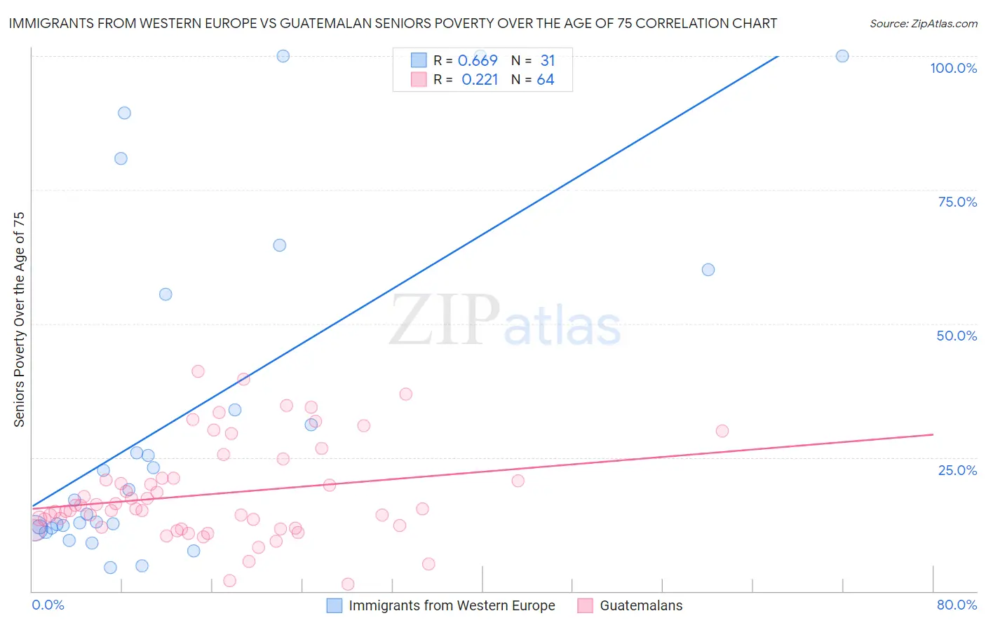 Immigrants from Western Europe vs Guatemalan Seniors Poverty Over the Age of 75
