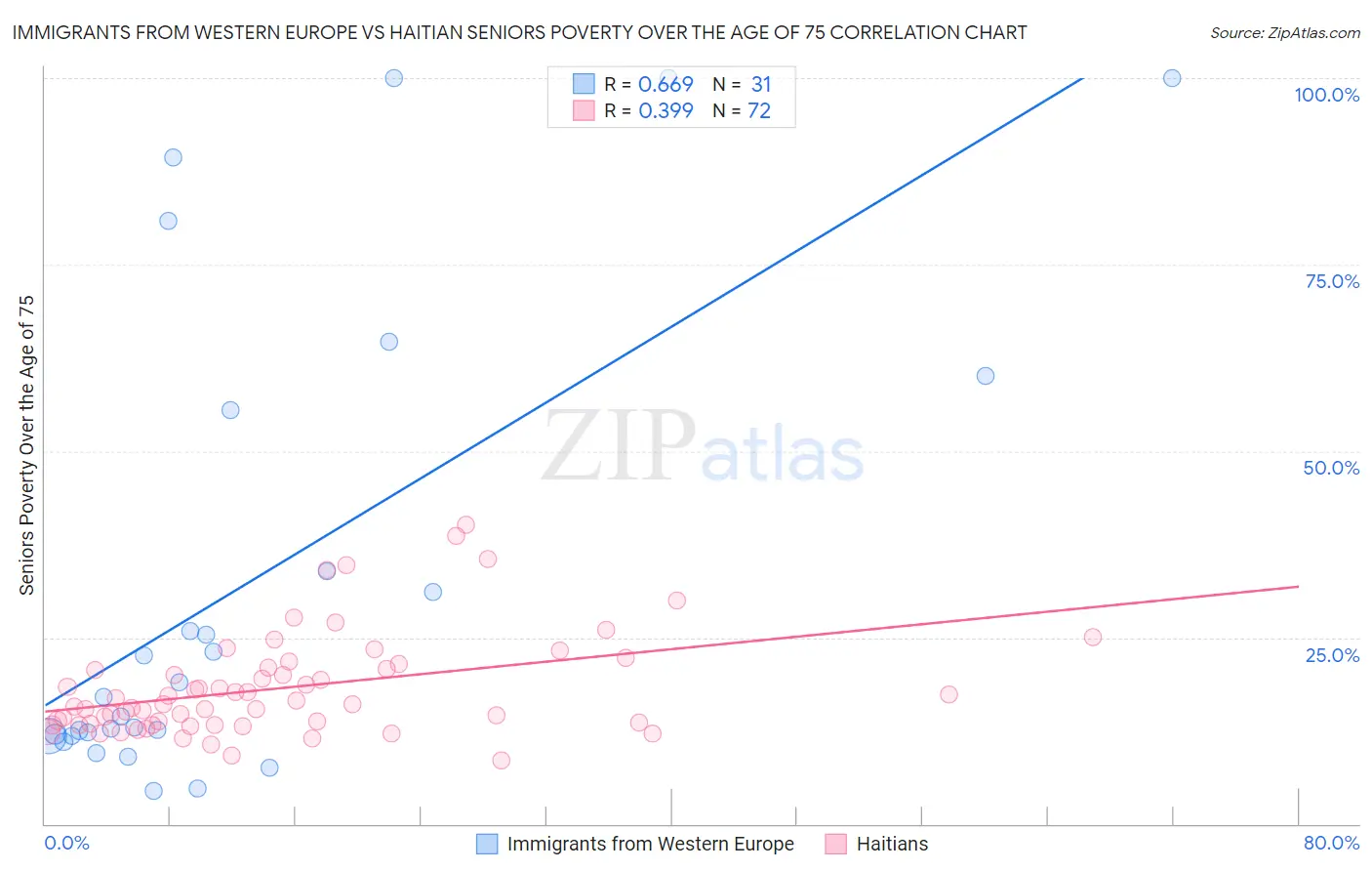 Immigrants from Western Europe vs Haitian Seniors Poverty Over the Age of 75