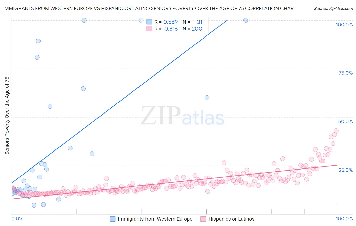 Immigrants from Western Europe vs Hispanic or Latino Seniors Poverty Over the Age of 75