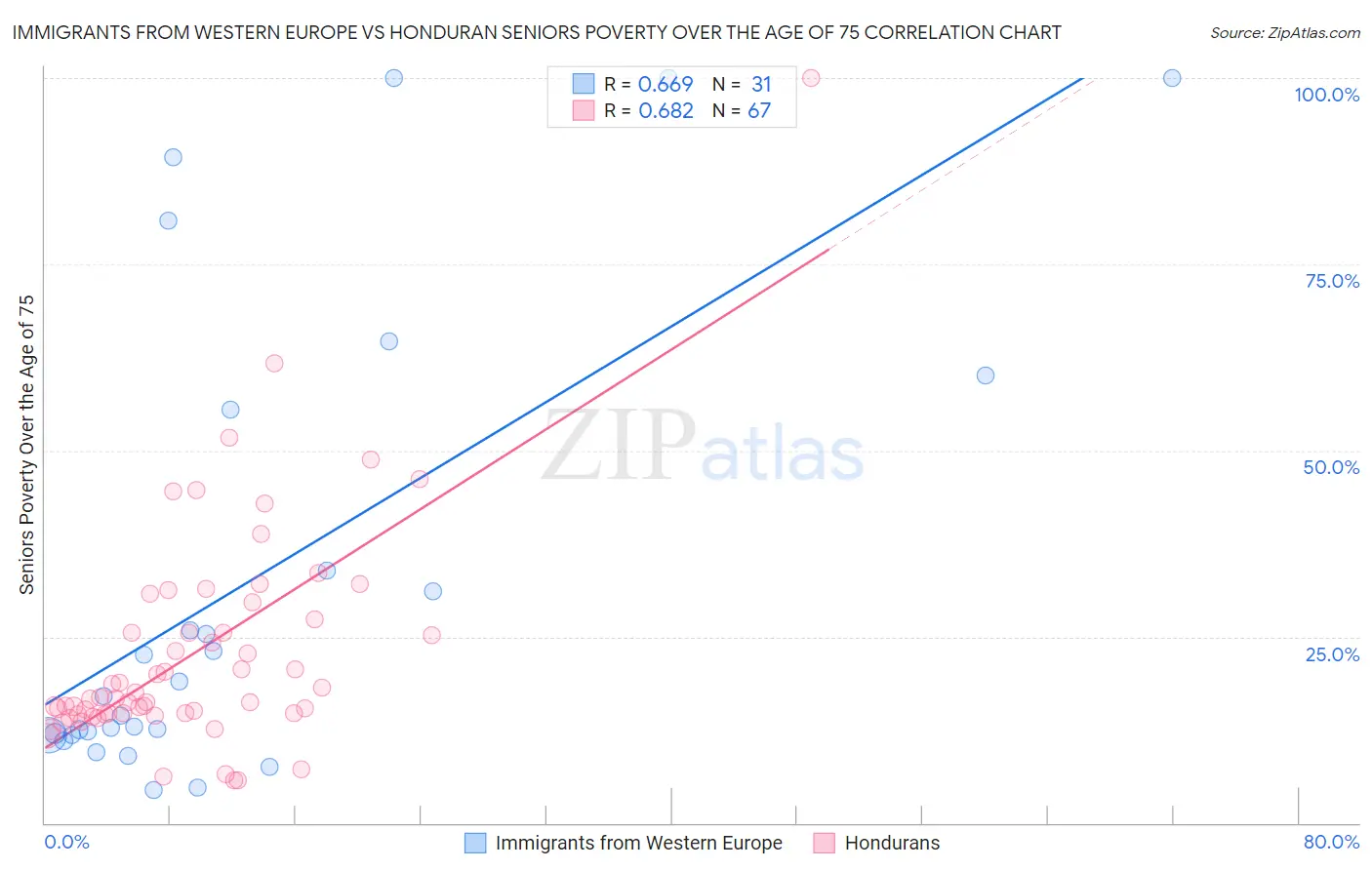 Immigrants from Western Europe vs Honduran Seniors Poverty Over the Age of 75