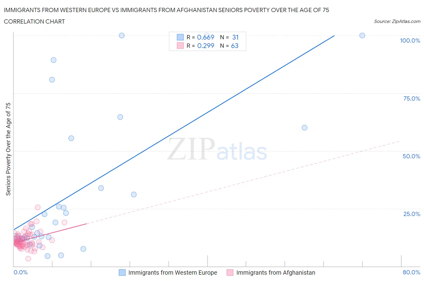 Immigrants from Western Europe vs Immigrants from Afghanistan Seniors Poverty Over the Age of 75