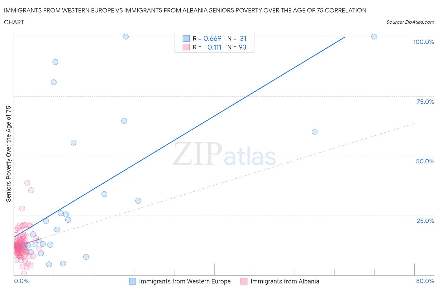 Immigrants from Western Europe vs Immigrants from Albania Seniors Poverty Over the Age of 75