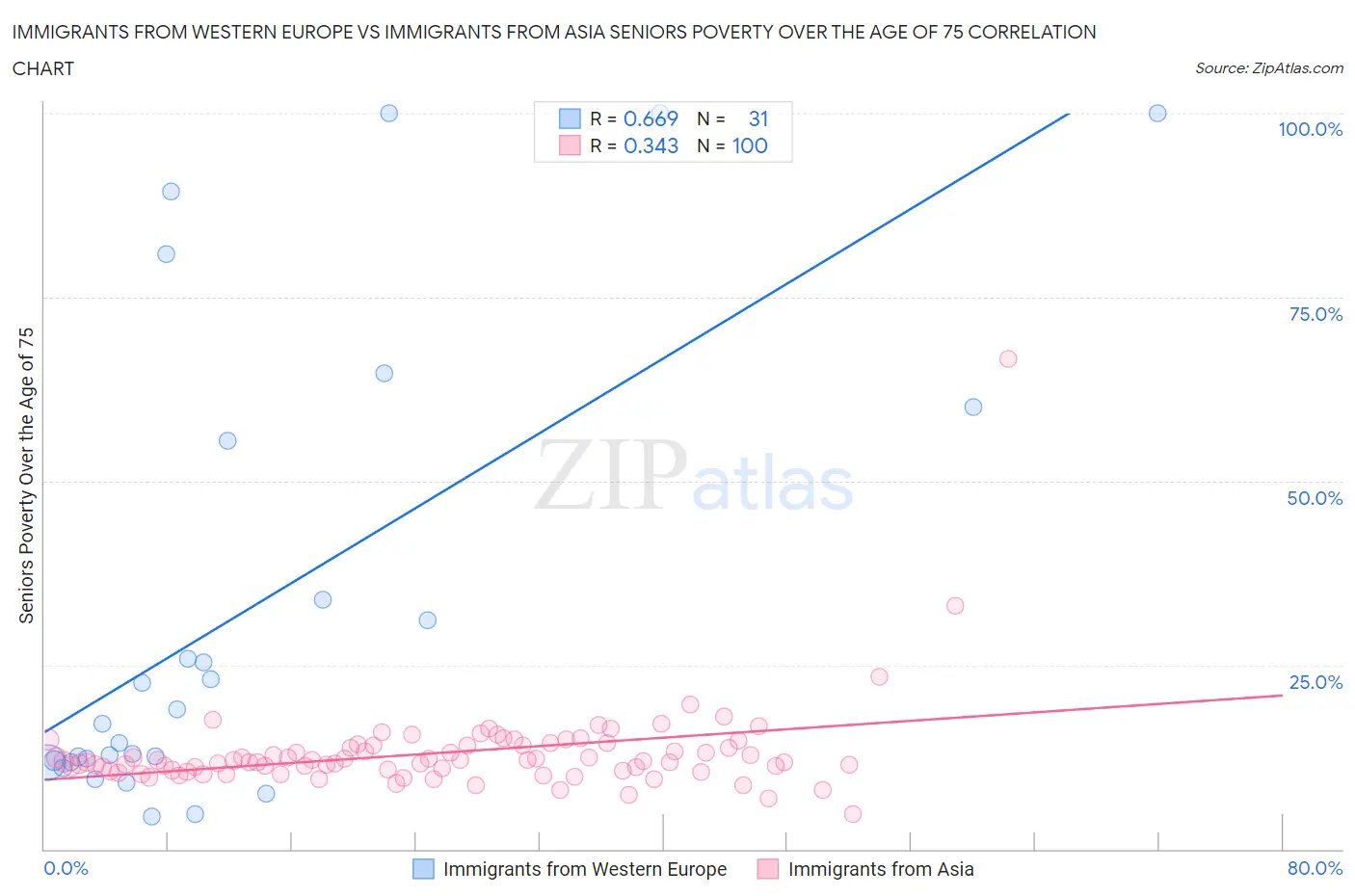 Immigrants from Western Europe vs Immigrants from Asia Seniors Poverty Over the Age of 75