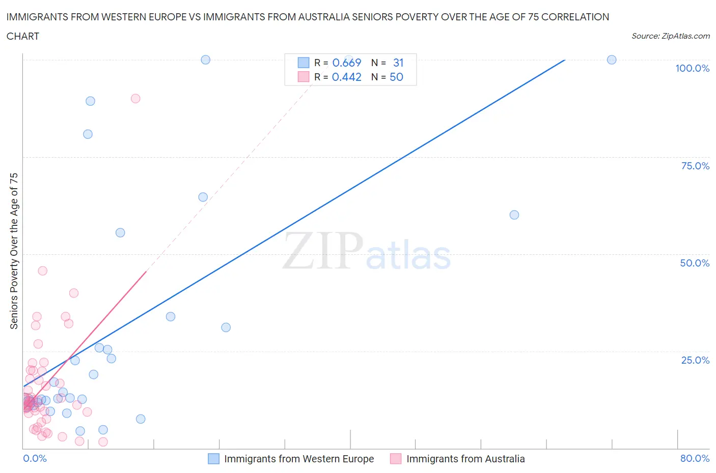 Immigrants from Western Europe vs Immigrants from Australia Seniors Poverty Over the Age of 75