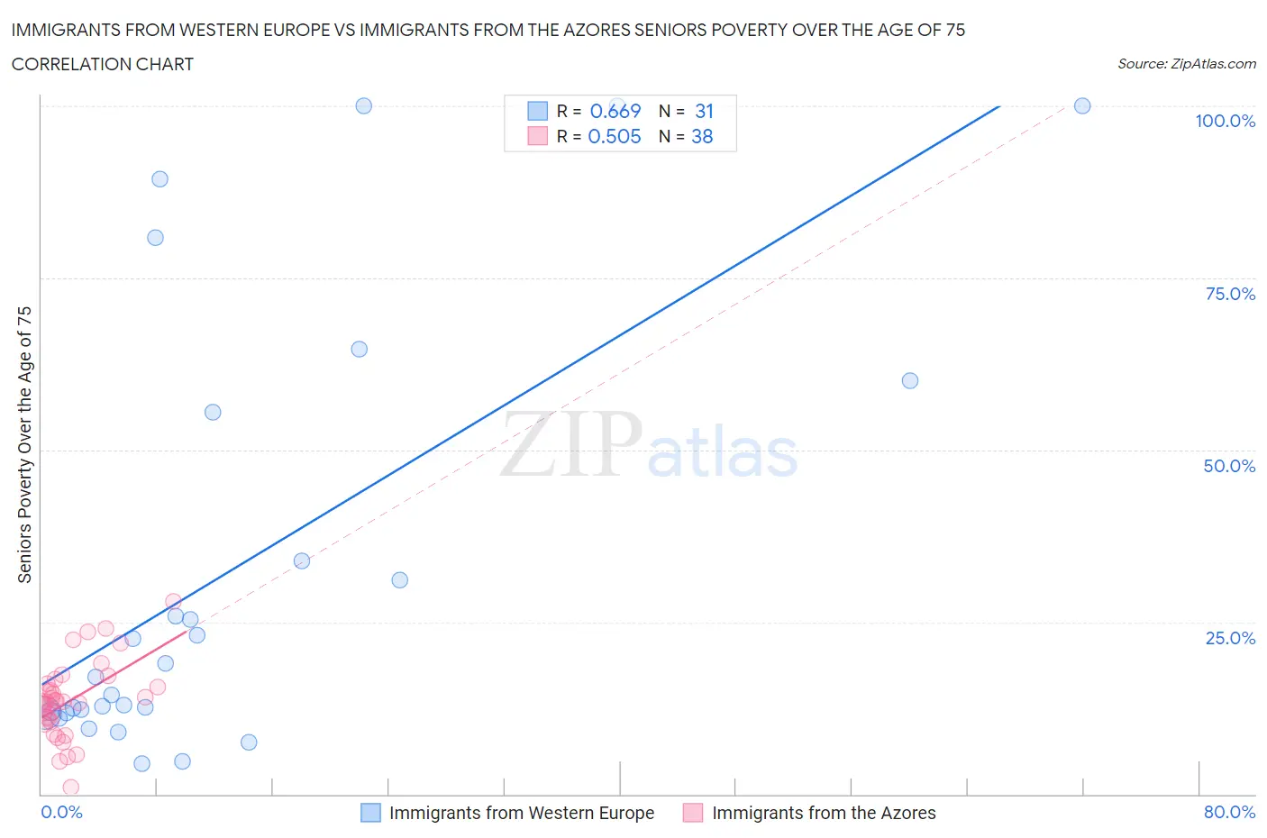 Immigrants from Western Europe vs Immigrants from the Azores Seniors Poverty Over the Age of 75