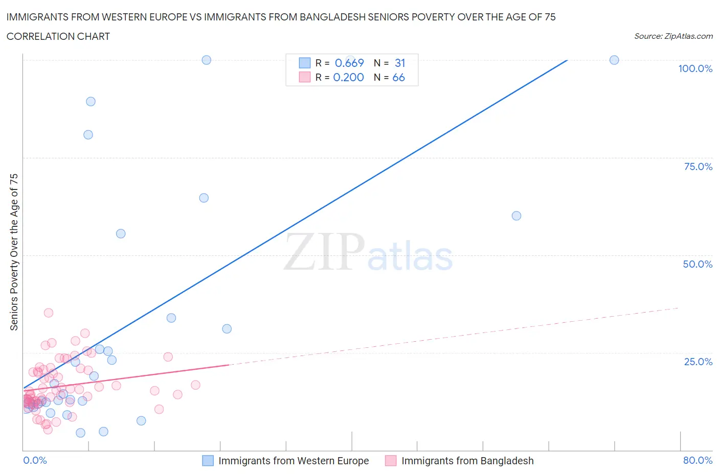 Immigrants from Western Europe vs Immigrants from Bangladesh Seniors Poverty Over the Age of 75