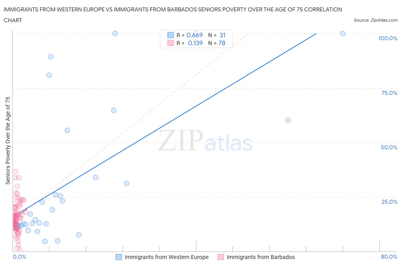 Immigrants from Western Europe vs Immigrants from Barbados Seniors Poverty Over the Age of 75