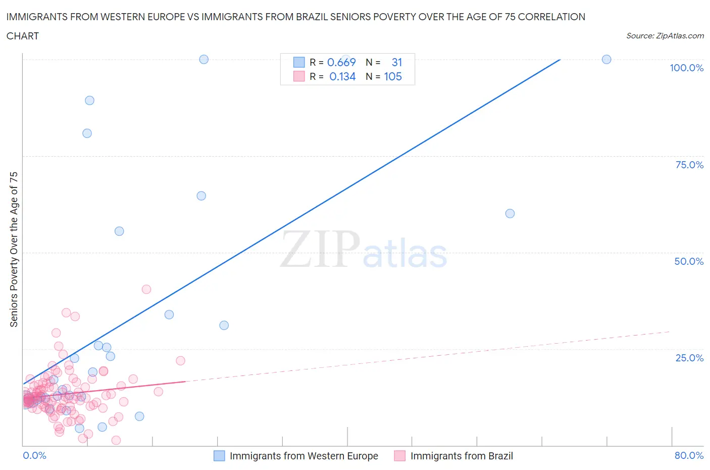 Immigrants from Western Europe vs Immigrants from Brazil Seniors Poverty Over the Age of 75