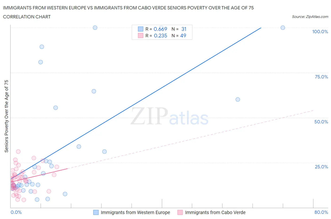 Immigrants from Western Europe vs Immigrants from Cabo Verde Seniors Poverty Over the Age of 75