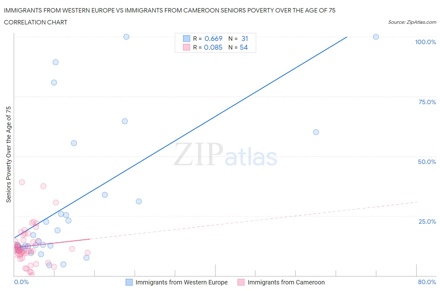 Immigrants from Western Europe vs Immigrants from Cameroon Seniors Poverty Over the Age of 75