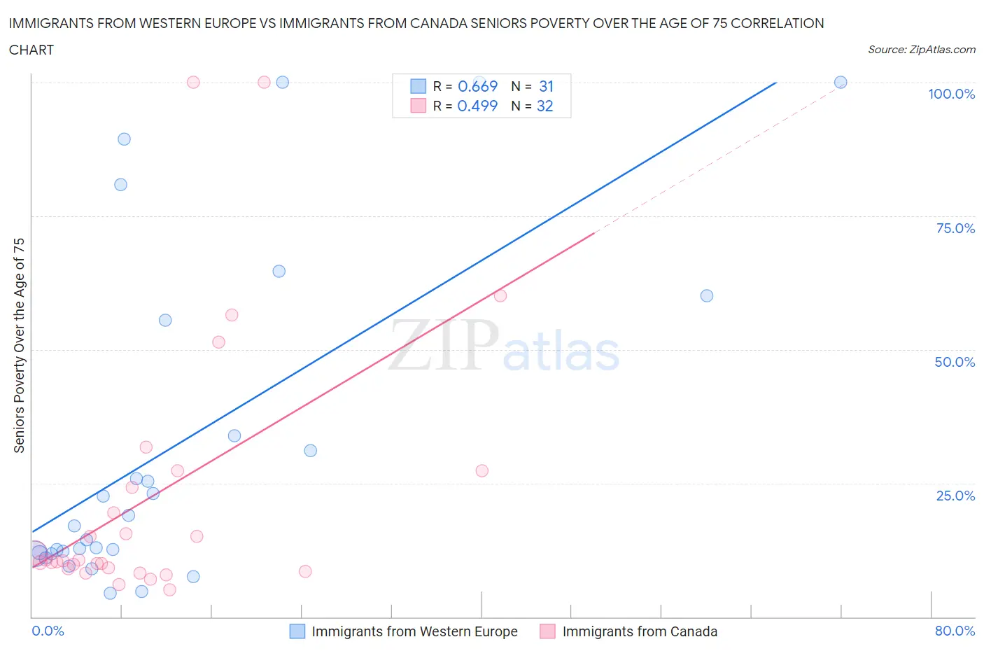 Immigrants from Western Europe vs Immigrants from Canada Seniors Poverty Over the Age of 75
