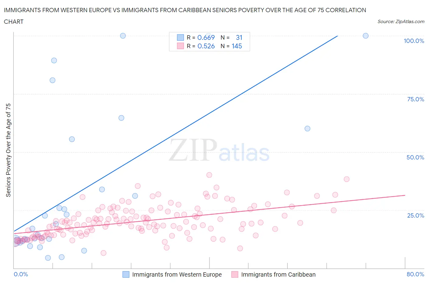 Immigrants from Western Europe vs Immigrants from Caribbean Seniors Poverty Over the Age of 75