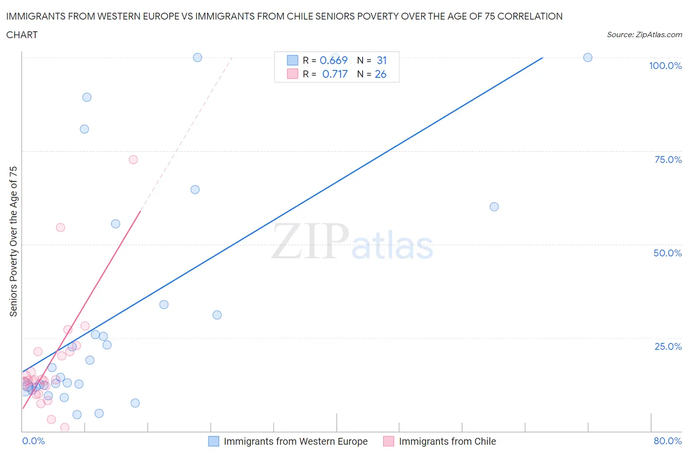 Immigrants from Western Europe vs Immigrants from Chile Seniors Poverty Over the Age of 75