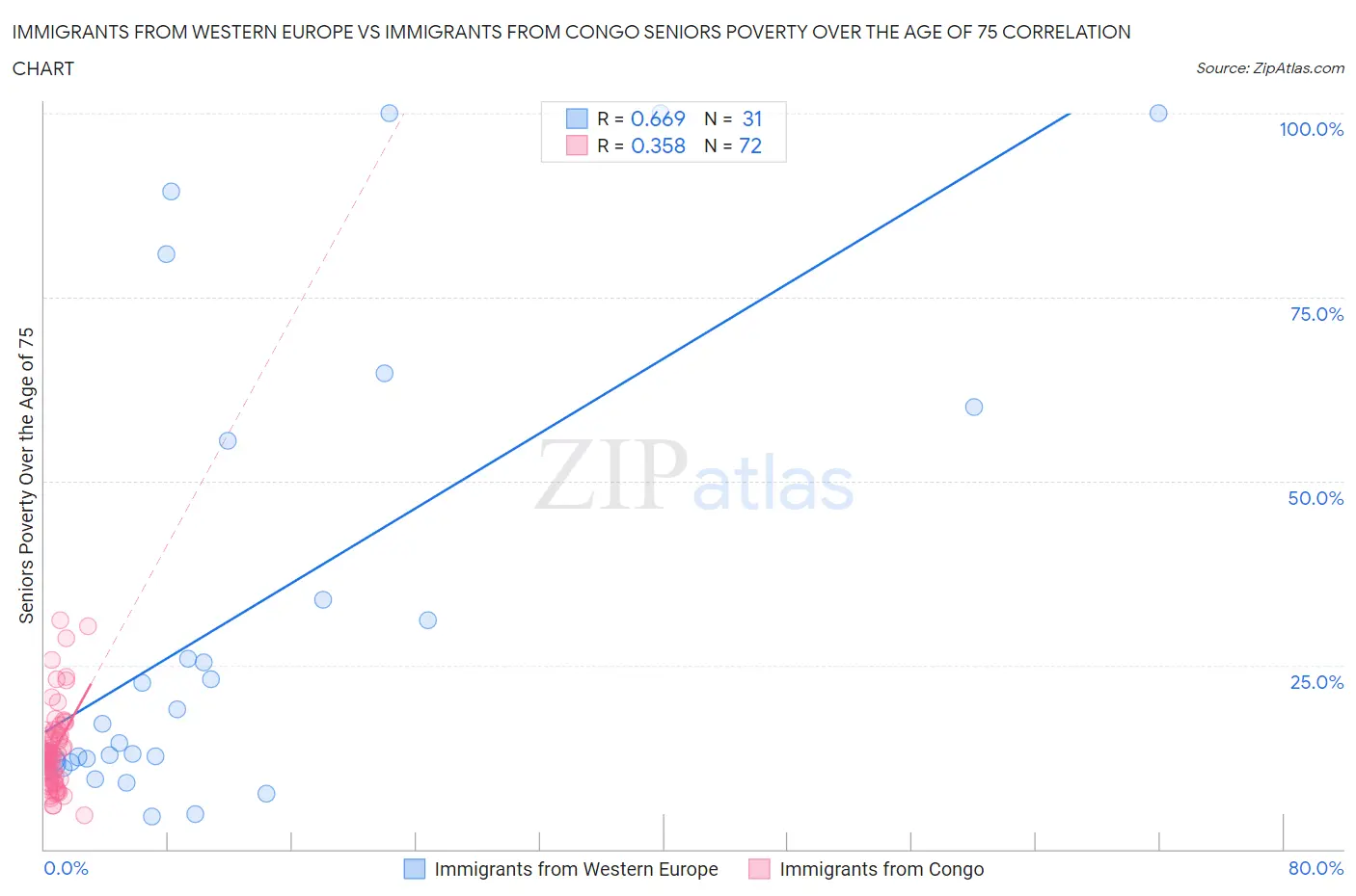 Immigrants from Western Europe vs Immigrants from Congo Seniors Poverty Over the Age of 75