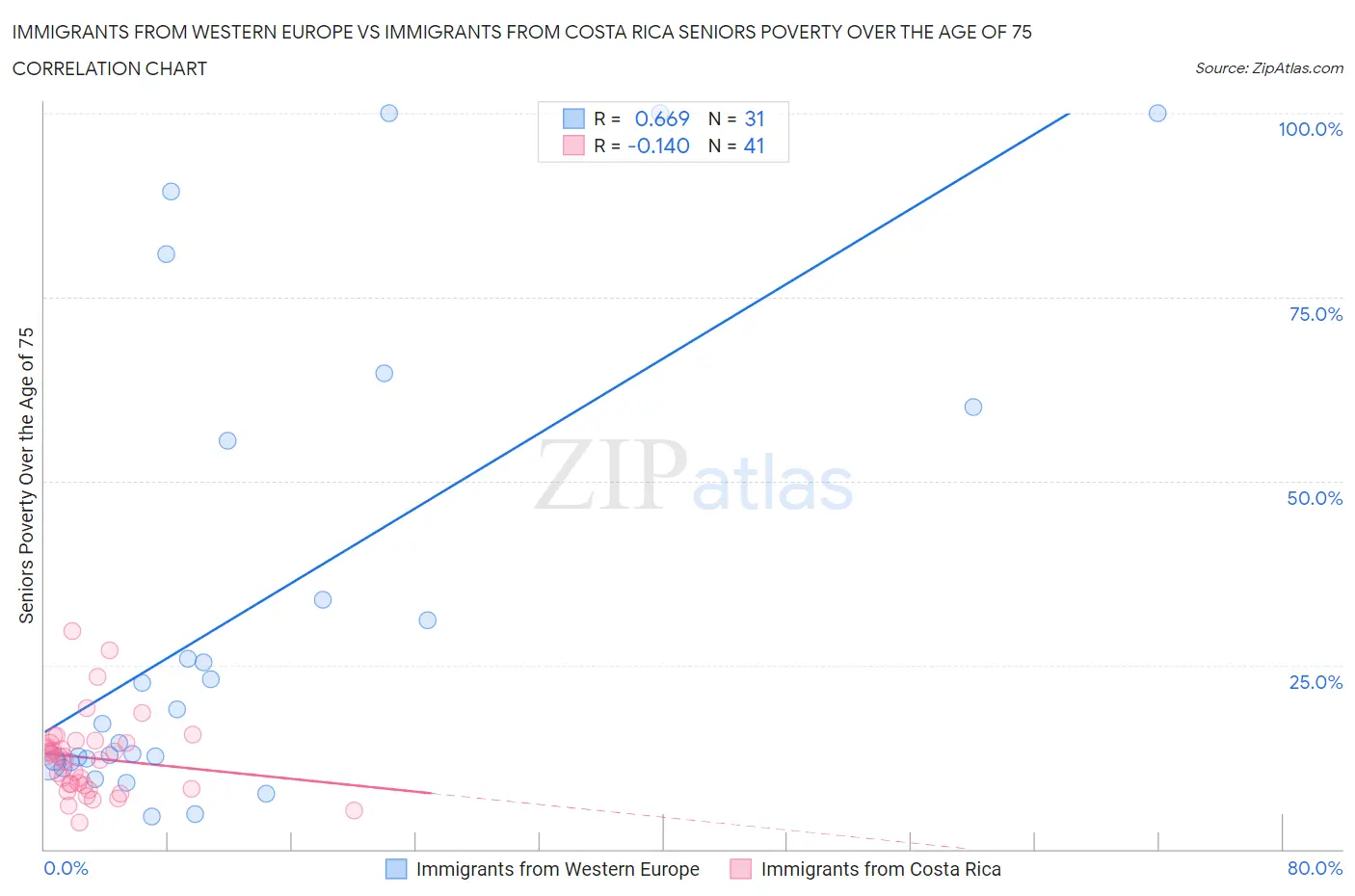 Immigrants from Western Europe vs Immigrants from Costa Rica Seniors Poverty Over the Age of 75
