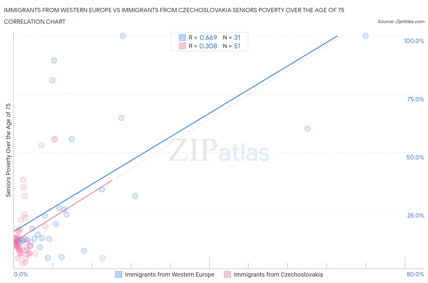 Immigrants from Western Europe vs Immigrants from Czechoslovakia Seniors Poverty Over the Age of 75