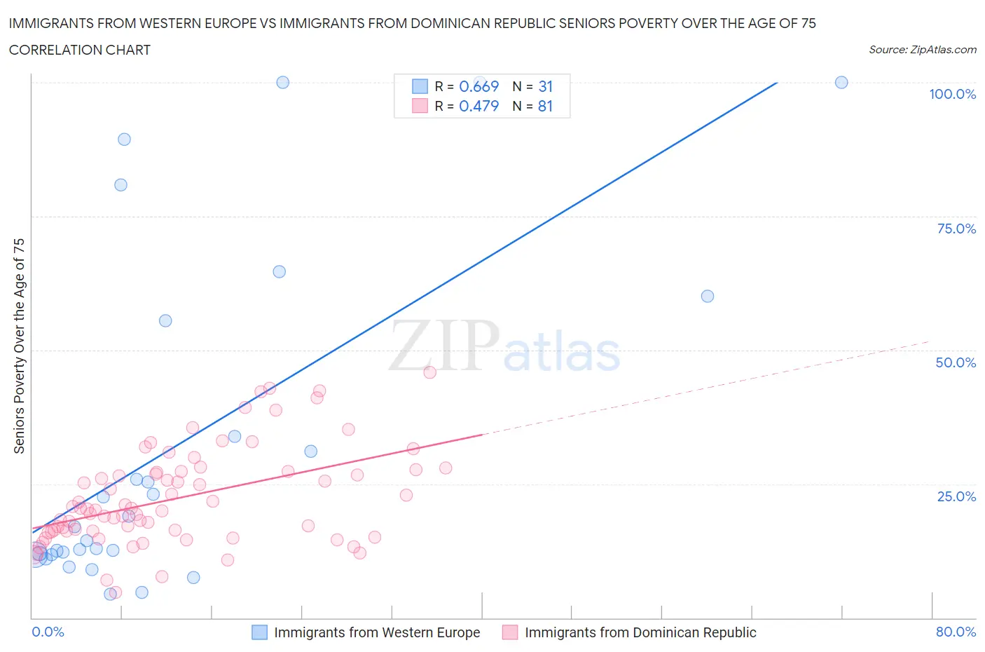 Immigrants from Western Europe vs Immigrants from Dominican Republic Seniors Poverty Over the Age of 75