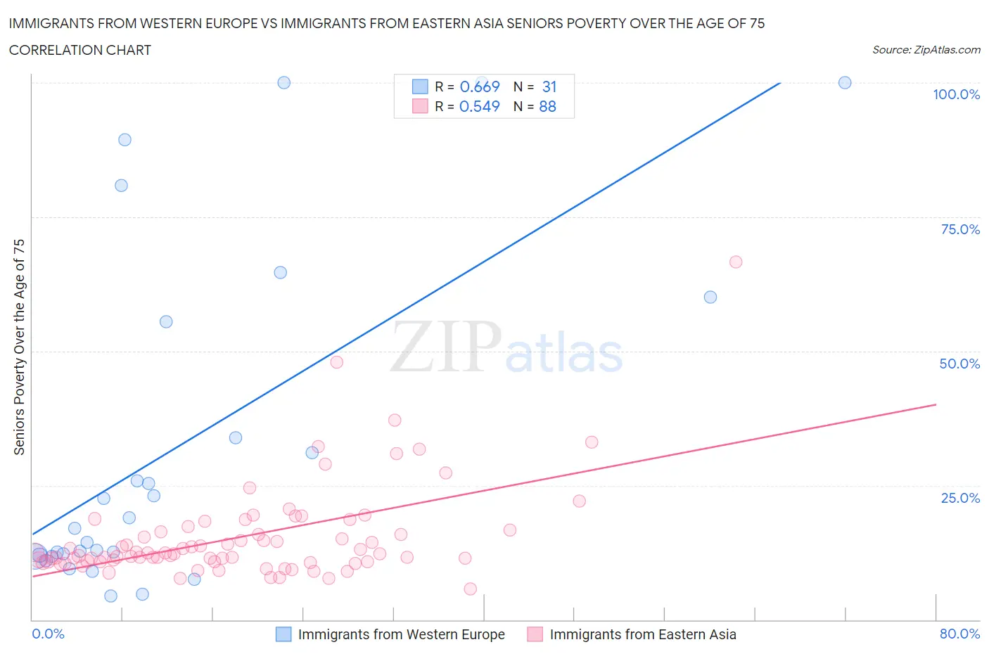 Immigrants from Western Europe vs Immigrants from Eastern Asia Seniors Poverty Over the Age of 75