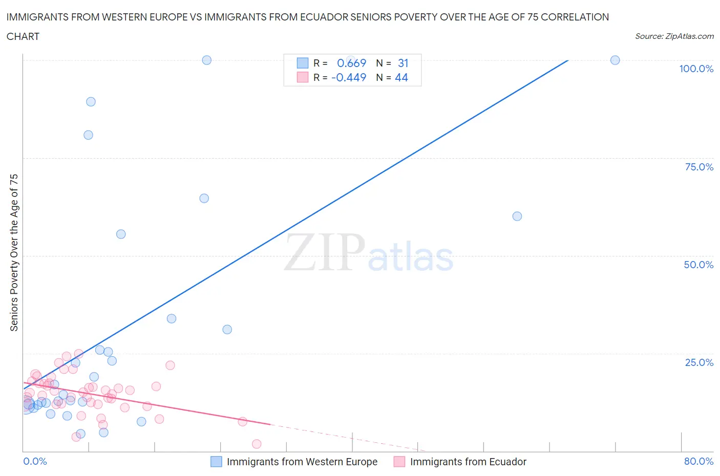 Immigrants from Western Europe vs Immigrants from Ecuador Seniors Poverty Over the Age of 75