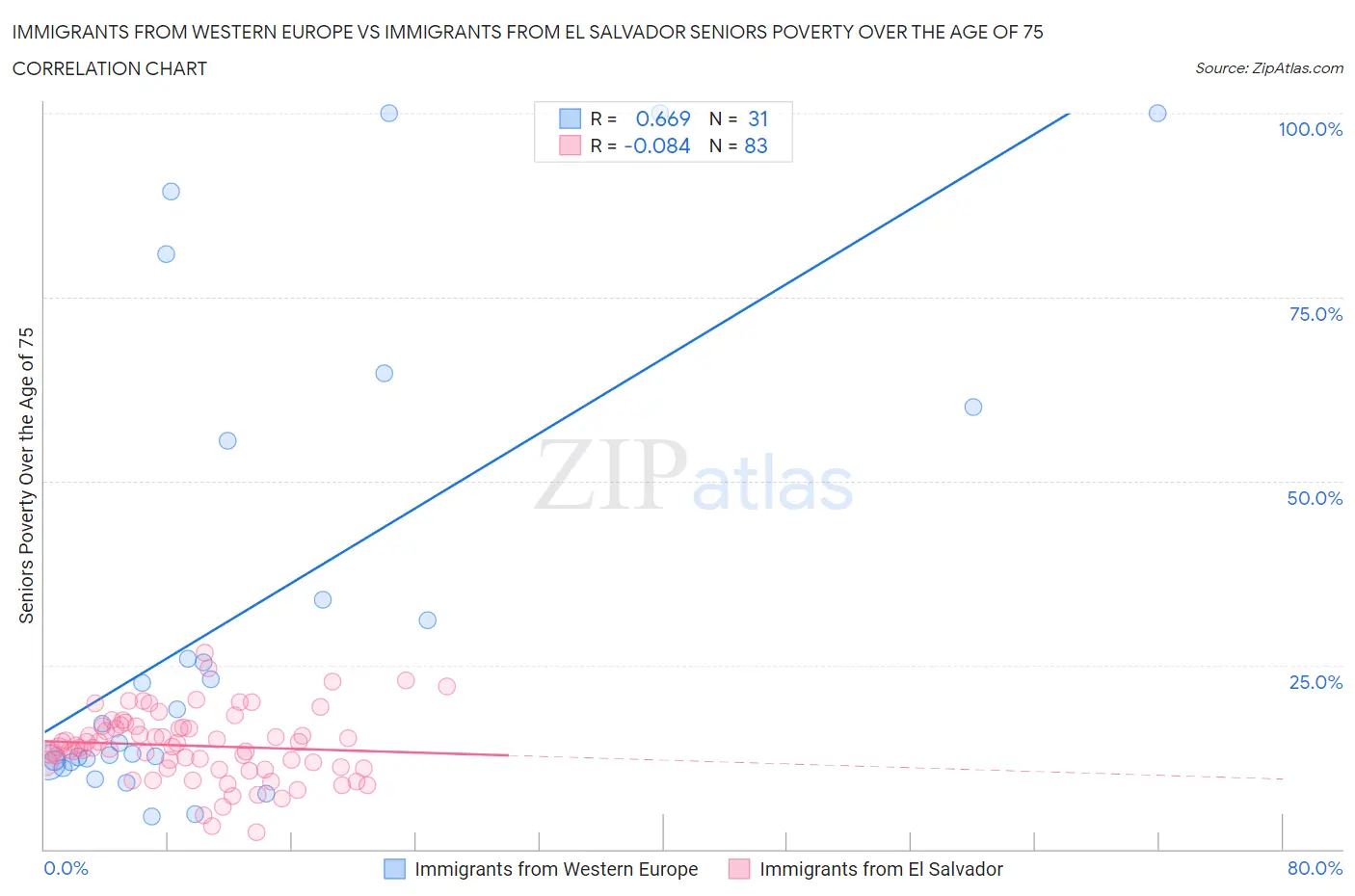 Immigrants from Western Europe vs Immigrants from El Salvador Seniors Poverty Over the Age of 75