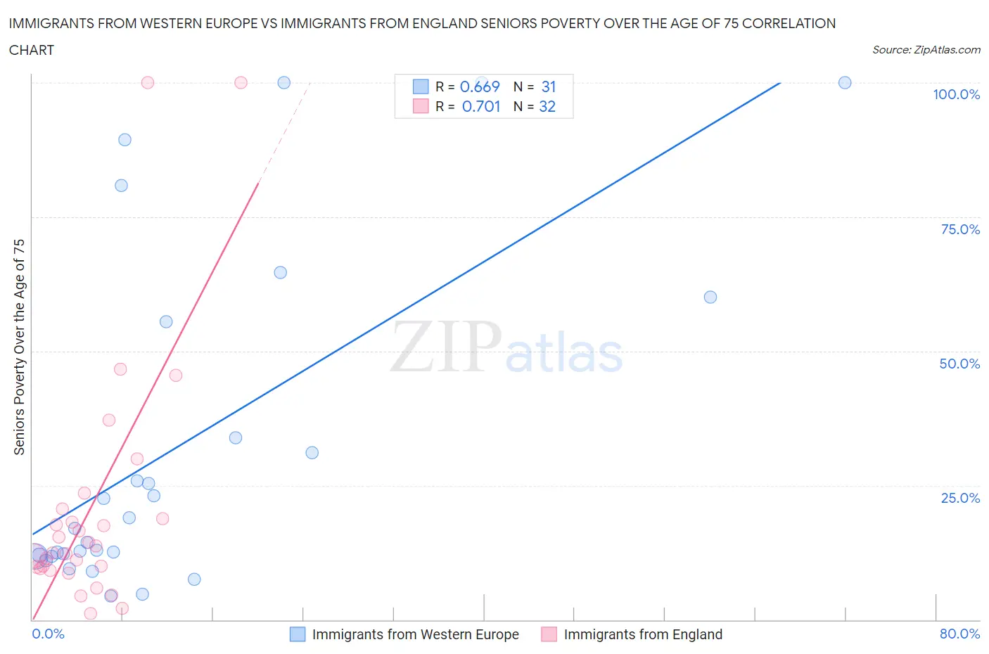 Immigrants from Western Europe vs Immigrants from England Seniors Poverty Over the Age of 75